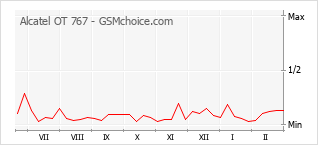 Populariteit van de telefoon: diagram Alcatel OT 767