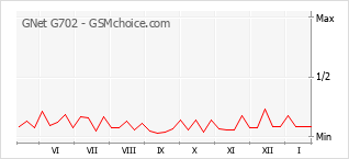 Diagramm der Poplularitätveränderungen von GNet G702