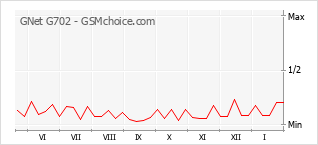 Gráfico de los cambios de popularidad GNet G702