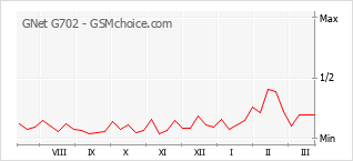 Le graphique de popularité de GNet G702