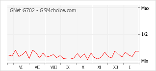 Populariteit van de telefoon: diagram GNet G702