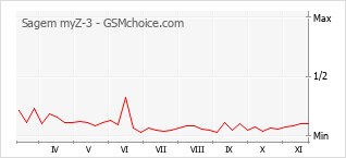 手机声望改变图表 Sagem myZ-3