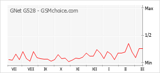 Popularity chart of GNet G528