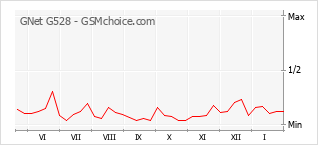 Gráfico de los cambios de popularidad GNet G528