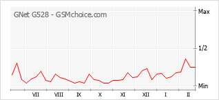 Le graphique de popularité de GNet G528