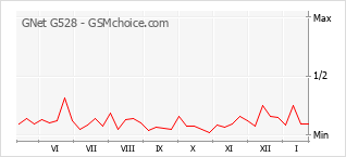 Grafico di modifiche della popolarità del telefono cellulare GNet G528
