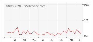 Populariteit van de telefoon: diagram GNet G528