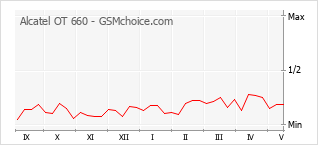 Popularity chart of Alcatel OT 660