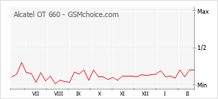 Gráfico de los cambios de popularidad Alcatel OT 660