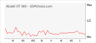 Grafico di modifiche della popolarità del telefono cellulare Alcatel OT 660