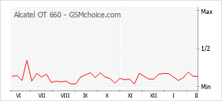 Populariteit van de telefoon: diagram Alcatel OT 660