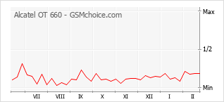 Traçar mudanças de populariedade do telemóvel Alcatel OT 660