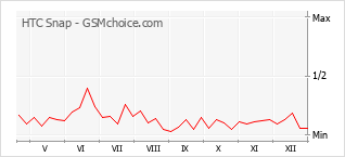 Gráfico de los cambios de popularidad HTC Snap