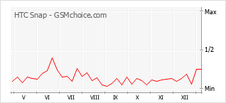 Le graphique de popularité de HTC Snap