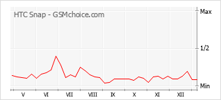 Grafico di modifiche della popolarità del telefono cellulare HTC Snap