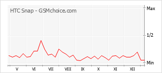Populariteit van de telefoon: diagram HTC Snap