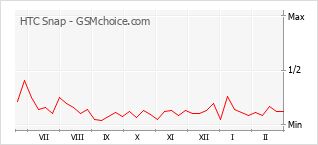 手機聲望改變圖表 HTC Snap