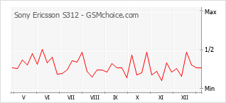 Diagramm der Poplularitätveränderungen von Sony Ericsson S312