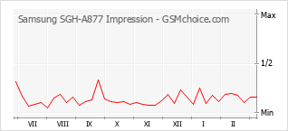 Diagramm der Poplularitätveränderungen von Samsung SGH-A877 Impression