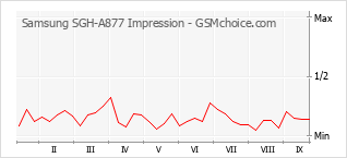 Populariteit van de telefoon: diagram Samsung SGH-A877 Impression