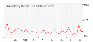 Diagramm der Poplularitätveränderungen von BlackBerry 8700c