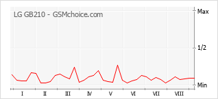 Grafico di modifiche della popolarità del telefono cellulare LG GB210