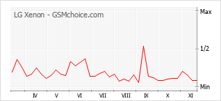 Popularity chart of LG Xenon