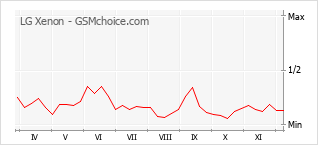Grafico di modifiche della popolarità del telefono cellulare LG Xenon