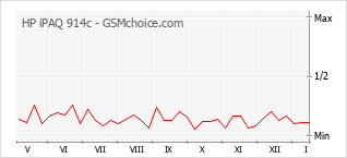 Diagramm der Poplularitätveränderungen von HP iPAQ 914c