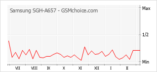 Diagramm der Poplularitätveränderungen von Samsung SGH-A657