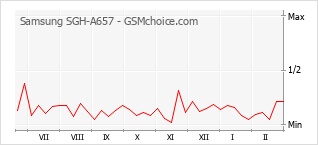 Grafico di modifiche della popolarità del telefono cellulare Samsung SGH-A657