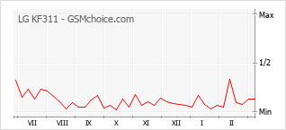 Diagramm der Poplularitätveränderungen von LG KF311