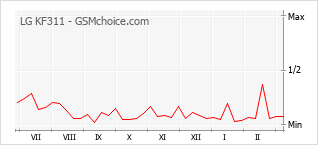 Grafico di modifiche della popolarità del telefono cellulare LG KF311