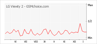 Diagramm der Poplularitätveränderungen von LG Viewty 2