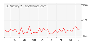 Le graphique de popularité de LG Viewty 2