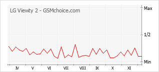 Grafico di modifiche della popolarità del telefono cellulare LG Viewty 2