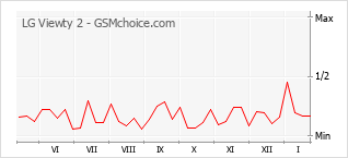 Traçar mudanças de populariedade do telemóvel LG Viewty 2