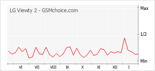 Диаграмма изменений популярности телефона LG Viewty 2