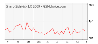 Gráfico de los cambios de popularidad Sharp Sidekick LX 2009