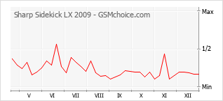 Le graphique de popularité de Sharp Sidekick LX 2009