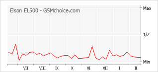 Popularity chart of Elson EL500