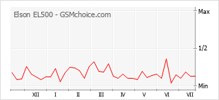 Gráfico de los cambios de popularidad Elson EL500