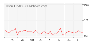Le graphique de popularité de Elson EL500