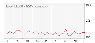 Grafico di modifiche della popolarità del telefono cellulare Elson EL500