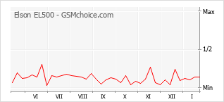 Traçar mudanças de populariedade do telemóvel Elson EL500