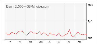 手機聲望改變圖表 Elson EL500