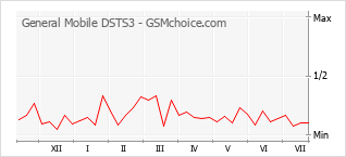 Popularity chart of General Mobile DSTS3
