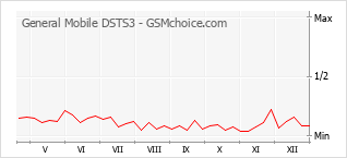Gráfico de los cambios de popularidad General Mobile DSTS3