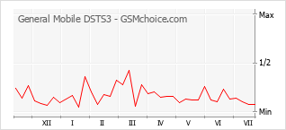 Populariteit van de telefoon: diagram General Mobile DSTS3