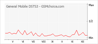 Диаграмма изменений популярности телефона General Mobile DSTS3
